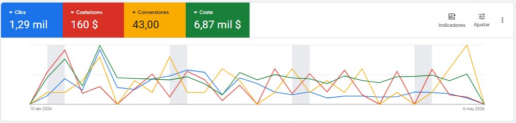 Dashboard de Google Ads de Tecnoglass MX mostrando 1,290 clics, $160 costo por conversión, 43 conversiones y $6,870 de inversión total